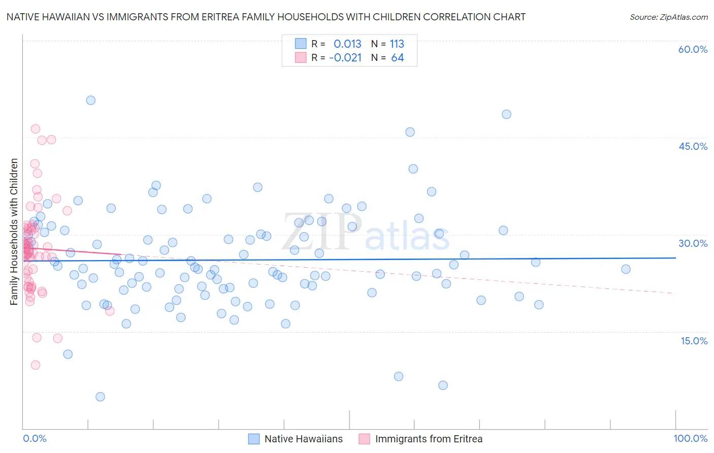 Native Hawaiian vs Immigrants from Eritrea Family Households with Children