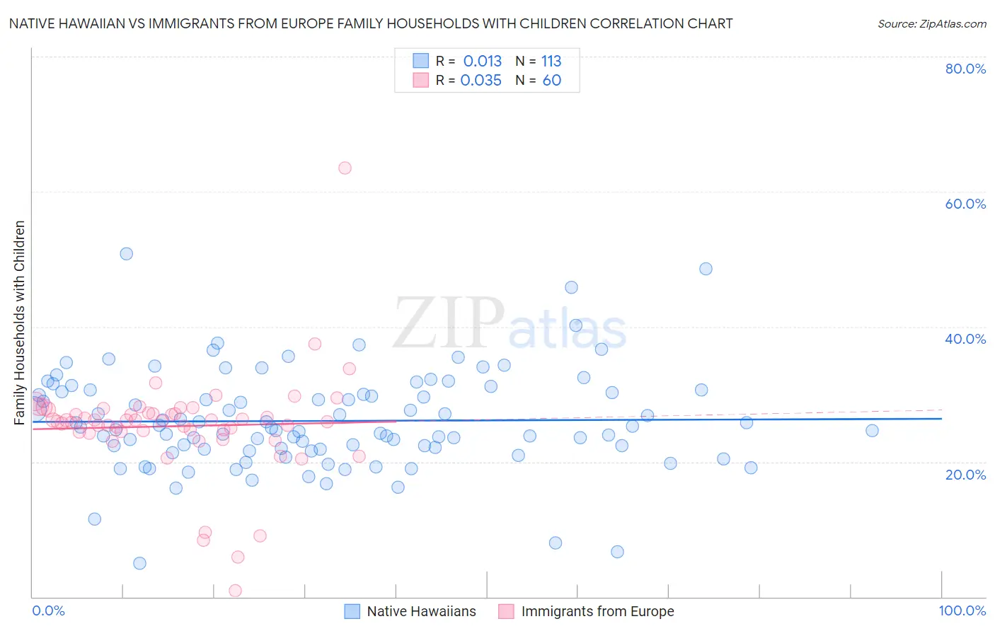 Native Hawaiian vs Immigrants from Europe Family Households with Children