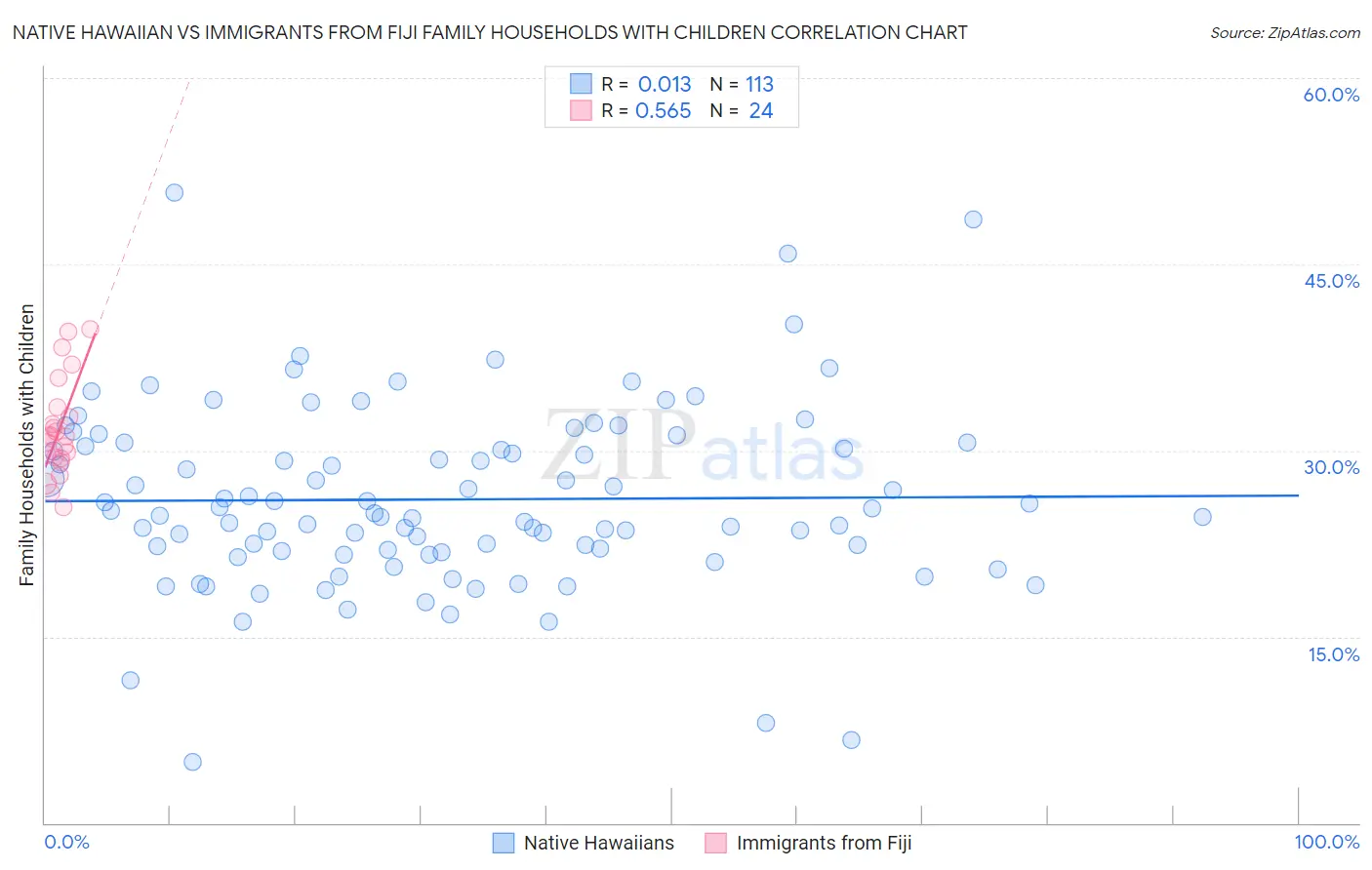 Native Hawaiian vs Immigrants from Fiji Family Households with Children