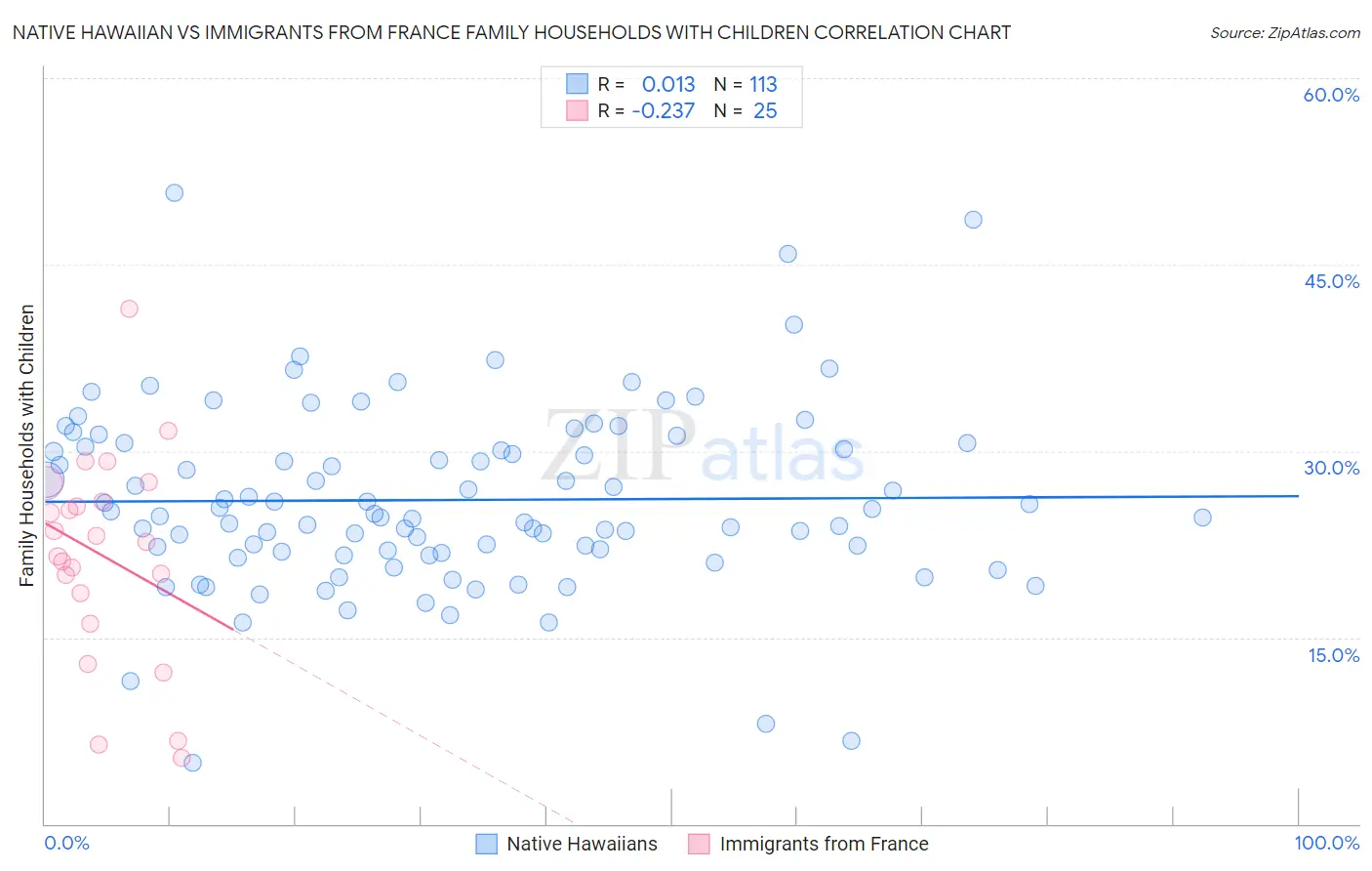Native Hawaiian vs Immigrants from France Family Households with Children