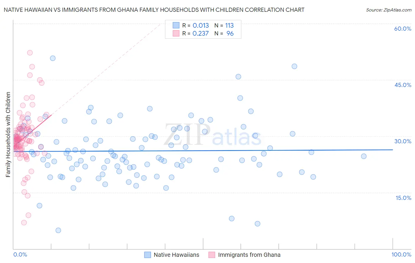 Native Hawaiian vs Immigrants from Ghana Family Households with Children