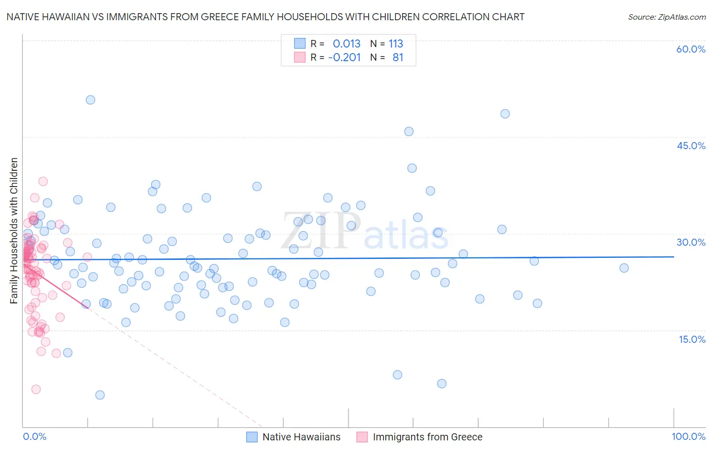 Native Hawaiian vs Immigrants from Greece Family Households with Children