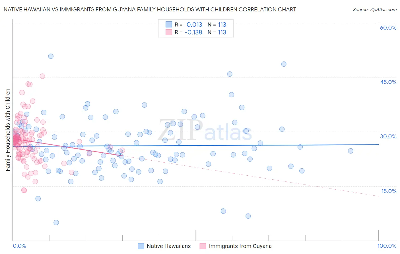Native Hawaiian vs Immigrants from Guyana Family Households with Children
