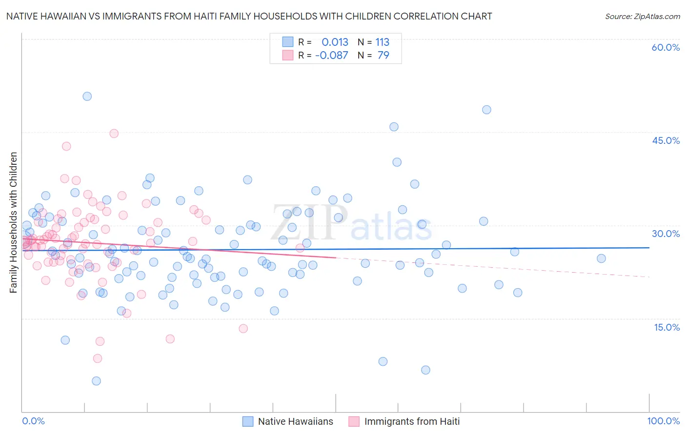 Native Hawaiian vs Immigrants from Haiti Family Households with Children
