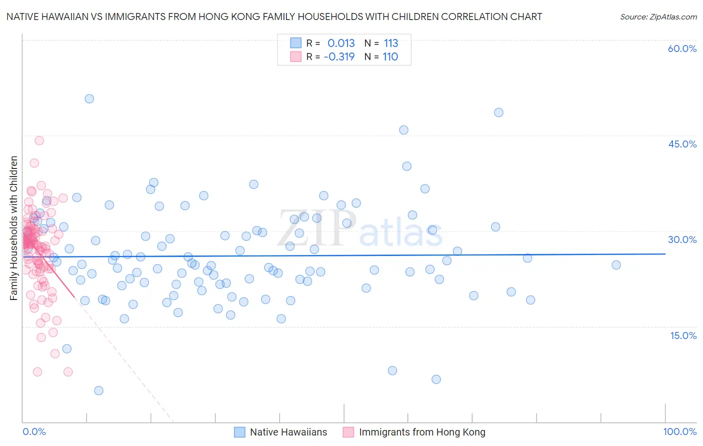 Native Hawaiian vs Immigrants from Hong Kong Family Households with Children