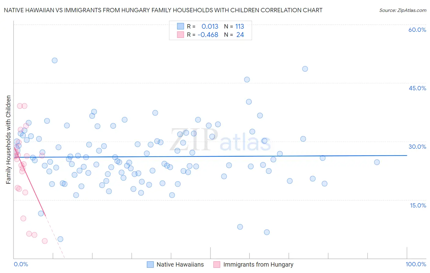 Native Hawaiian vs Immigrants from Hungary Family Households with Children