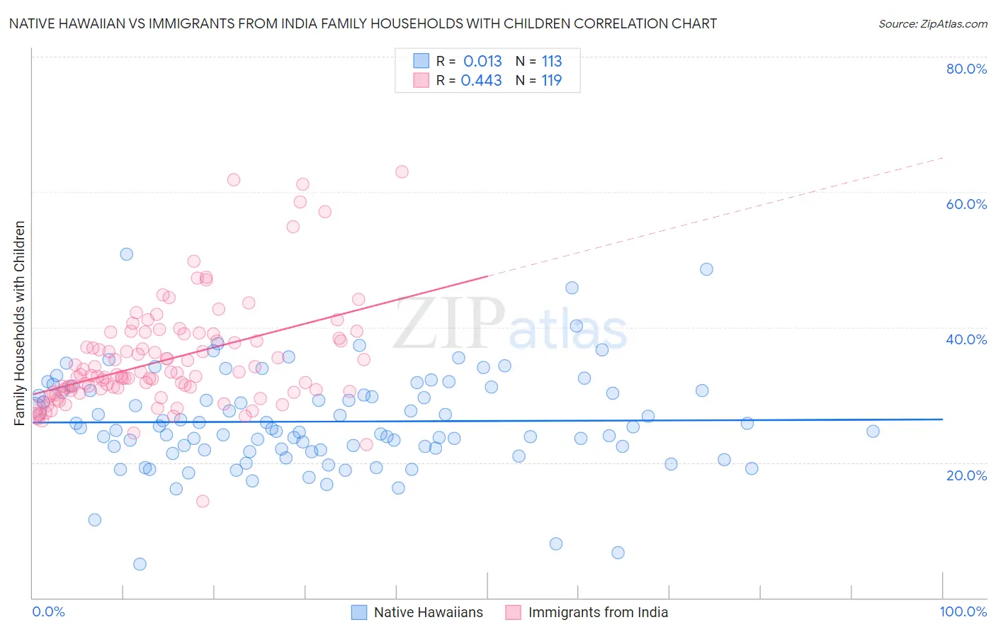 Native Hawaiian vs Immigrants from India Family Households with Children