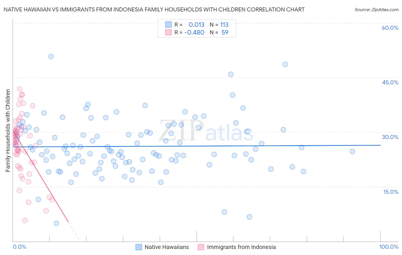 Native Hawaiian vs Immigrants from Indonesia Family Households with Children
