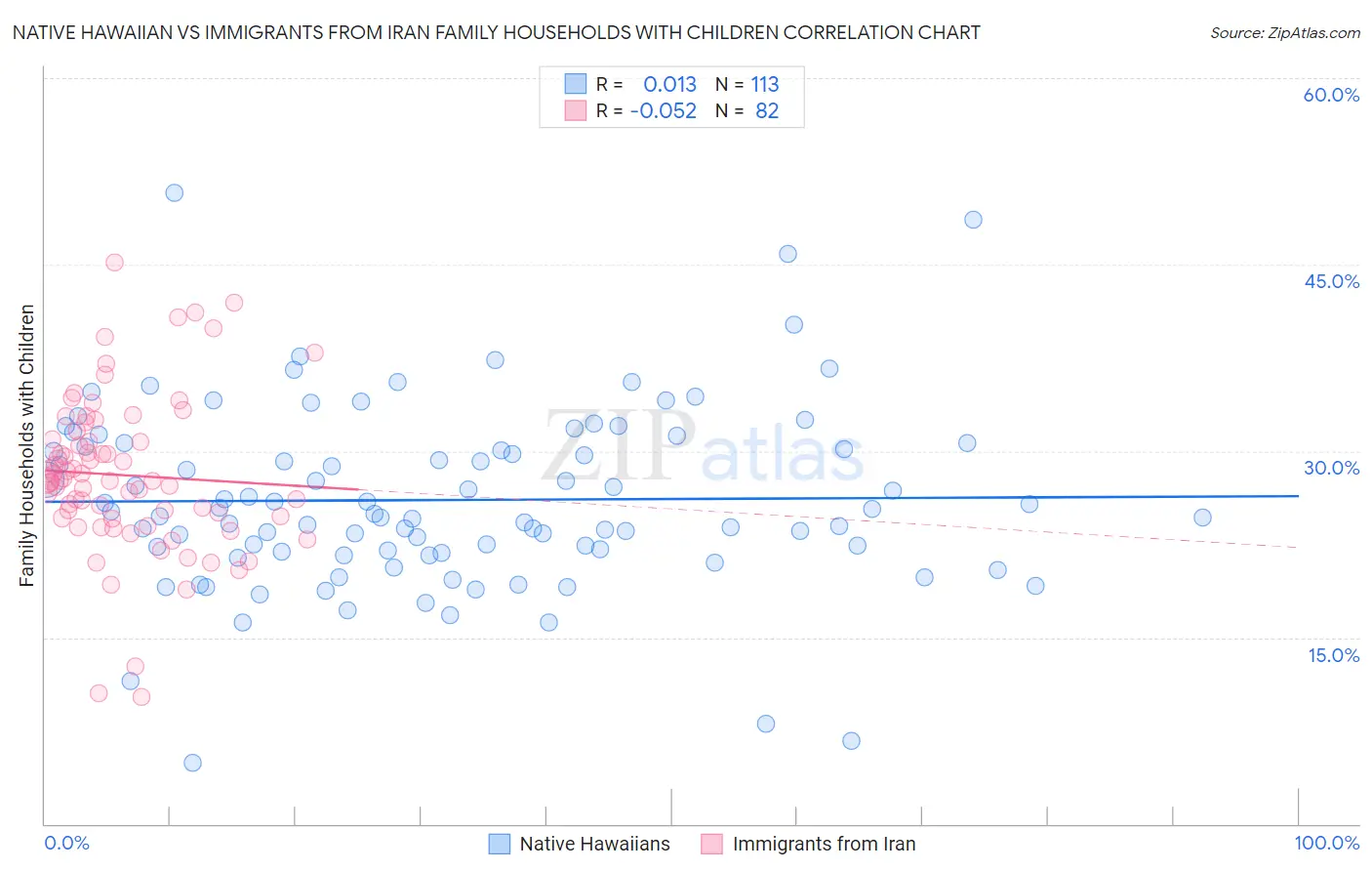 Native Hawaiian vs Immigrants from Iran Family Households with Children