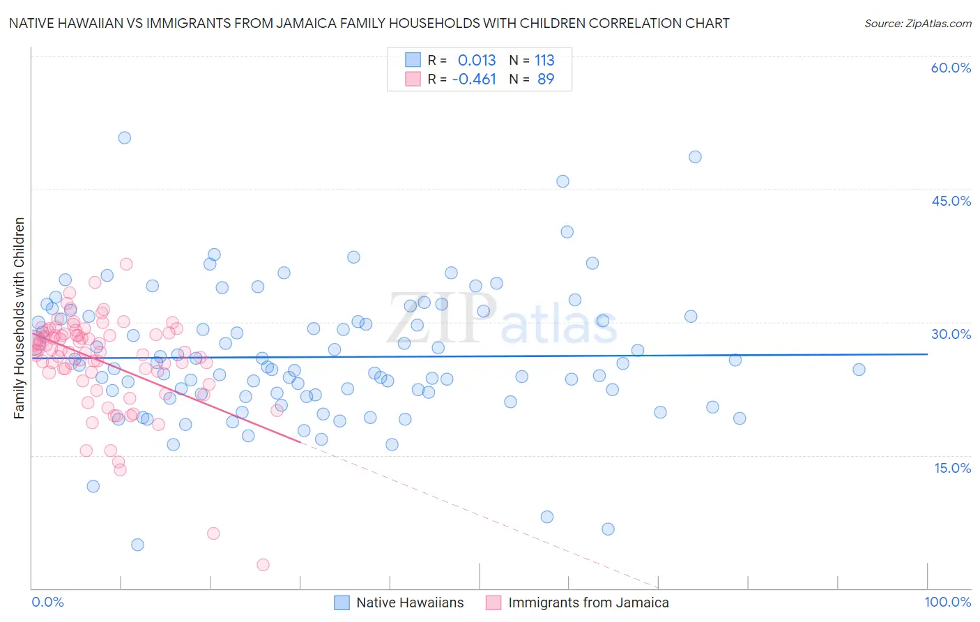 Native Hawaiian vs Immigrants from Jamaica Family Households with Children