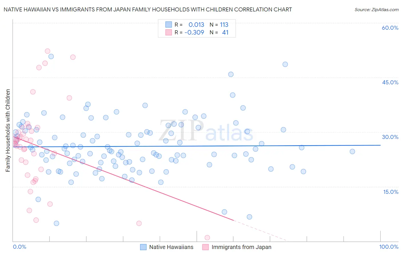 Native Hawaiian vs Immigrants from Japan Family Households with Children
