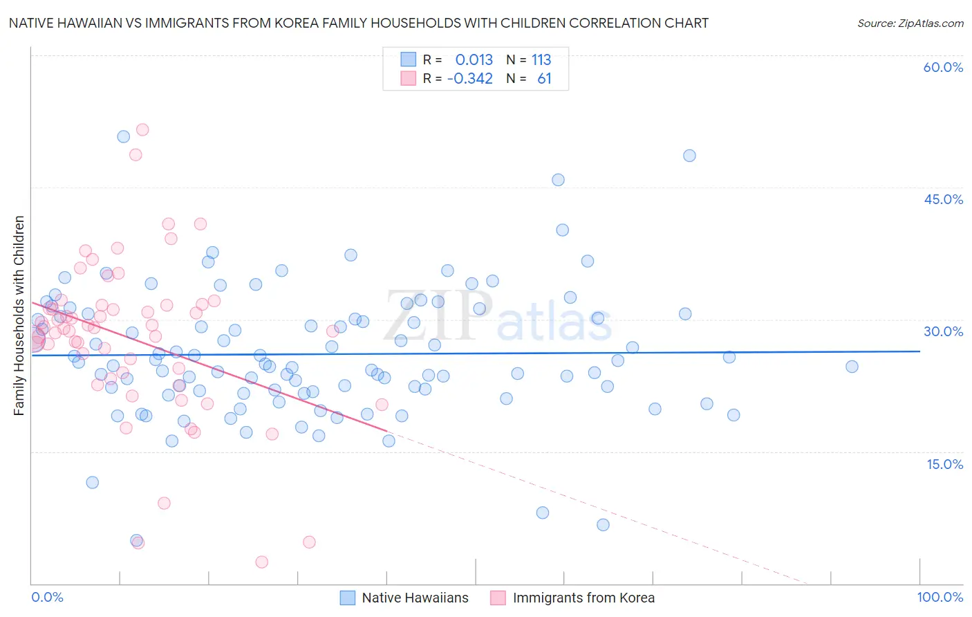 Native Hawaiian vs Immigrants from Korea Family Households with Children