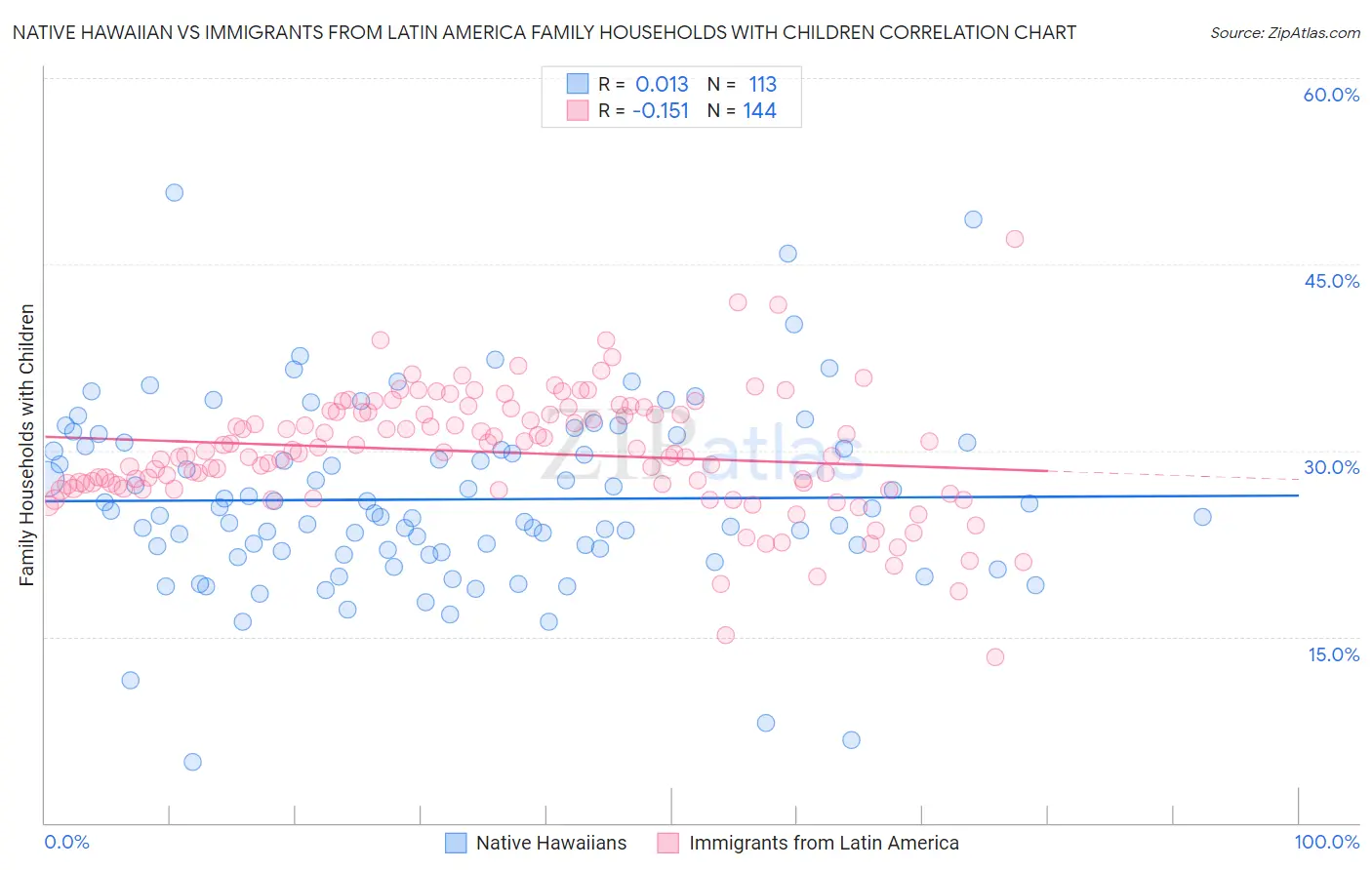 Native Hawaiian vs Immigrants from Latin America Family Households with Children