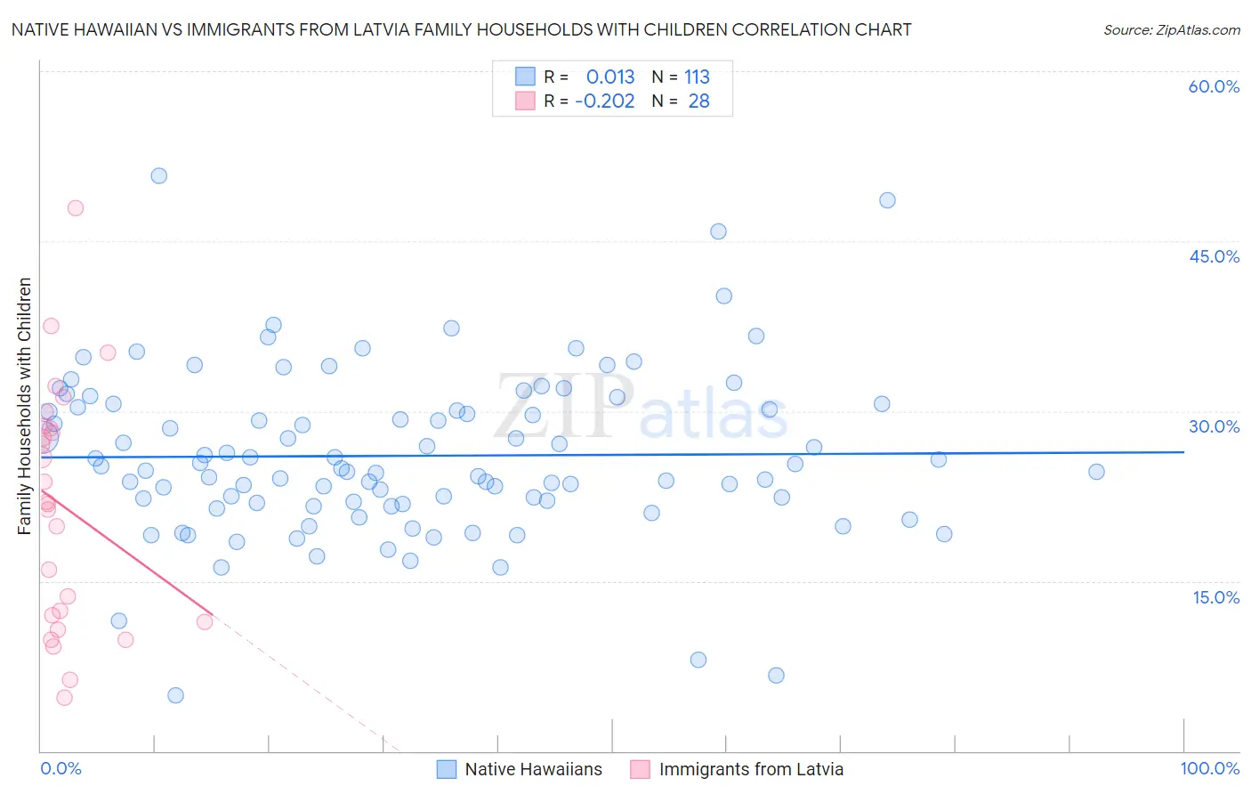 Native Hawaiian vs Immigrants from Latvia Family Households with Children