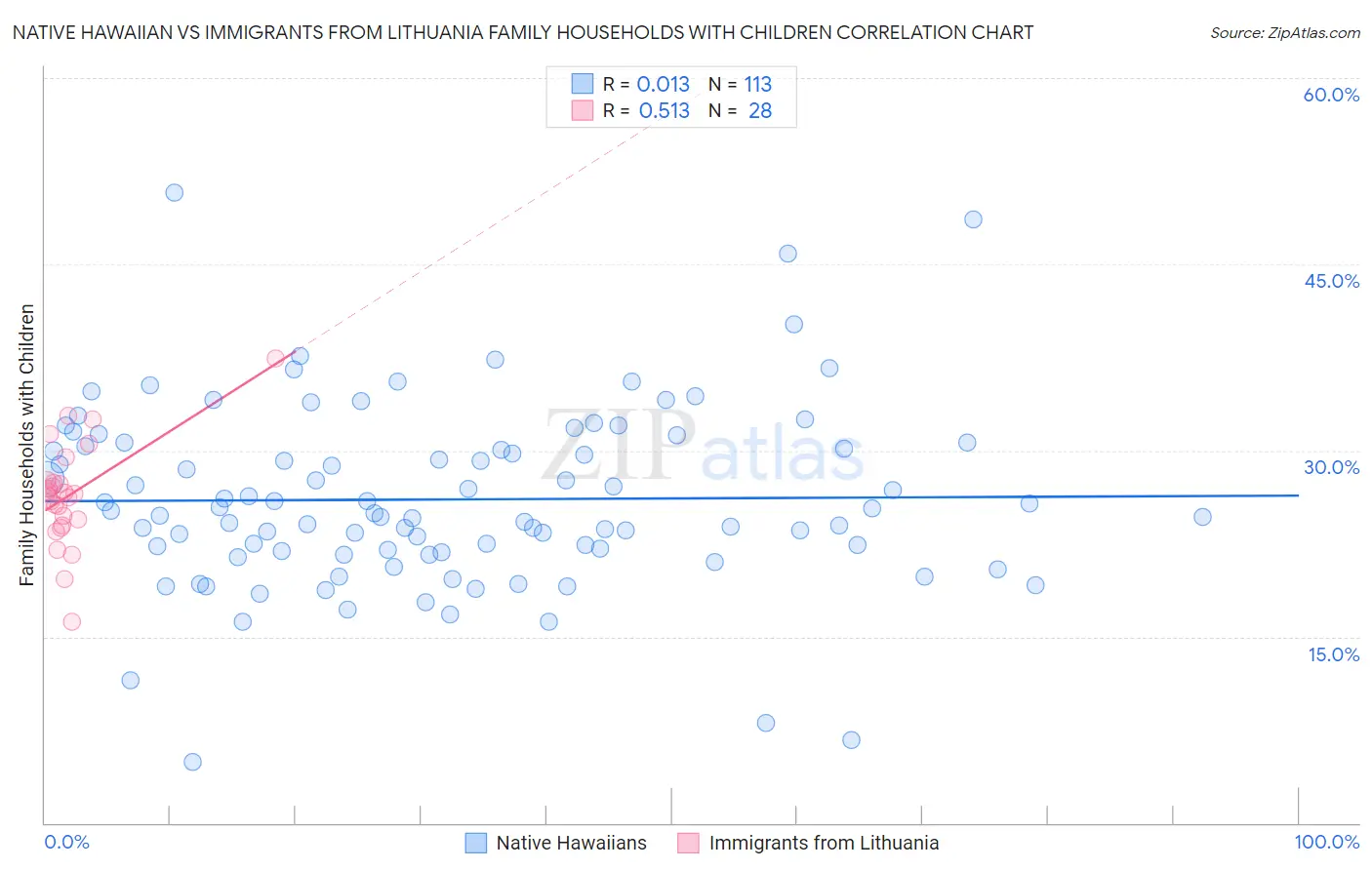 Native Hawaiian vs Immigrants from Lithuania Family Households with Children