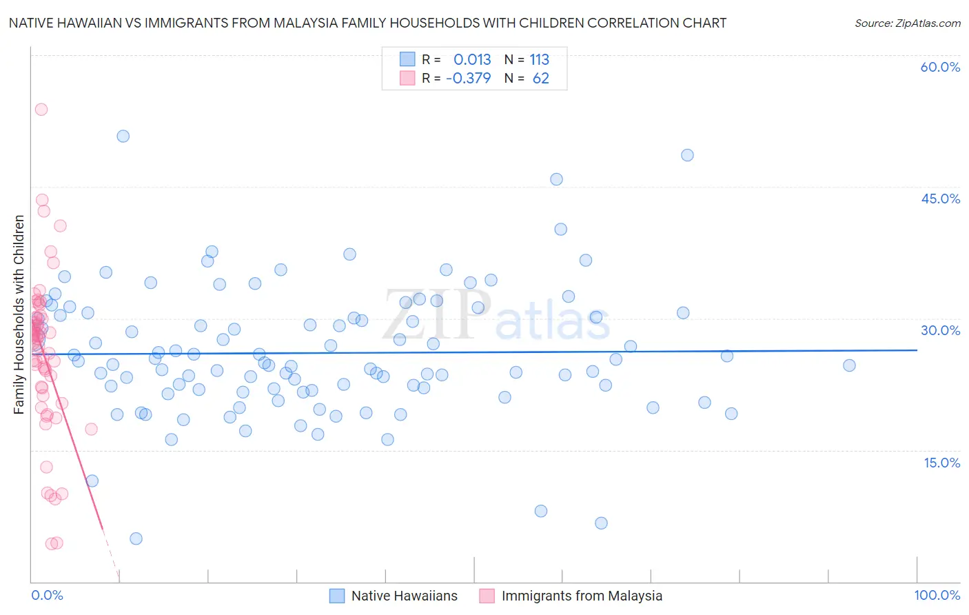 Native Hawaiian vs Immigrants from Malaysia Family Households with Children