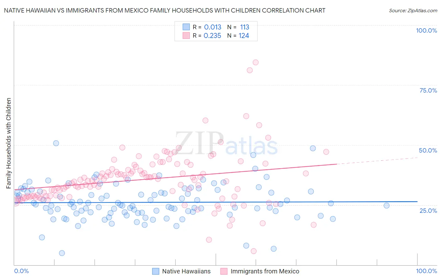 Native Hawaiian vs Immigrants from Mexico Family Households with Children