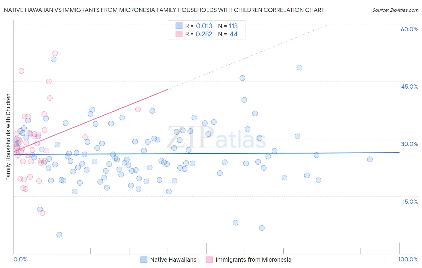 Native Hawaiian vs Immigrants from Micronesia Family Households with Children