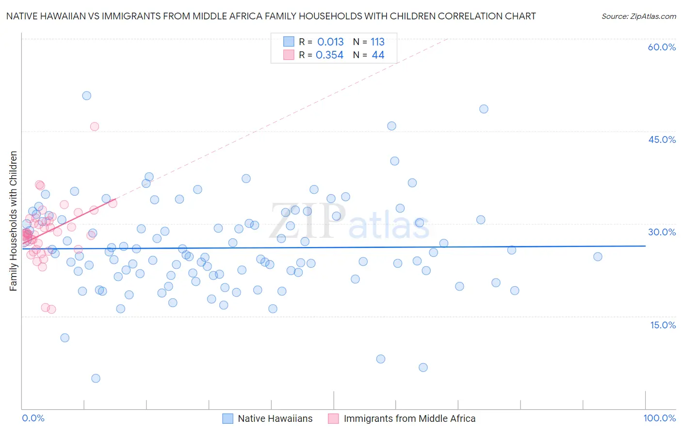 Native Hawaiian vs Immigrants from Middle Africa Family Households with Children