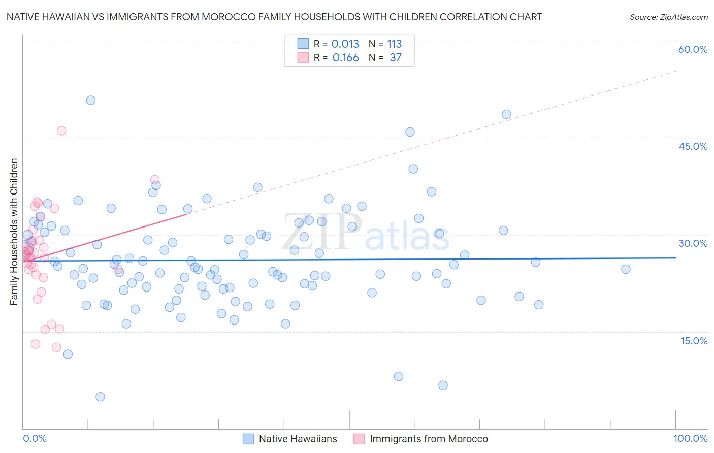 Native Hawaiian vs Immigrants from Morocco Family Households with Children