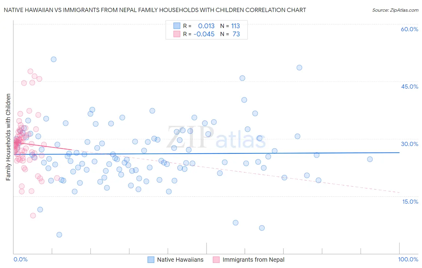 Native Hawaiian vs Immigrants from Nepal Family Households with Children