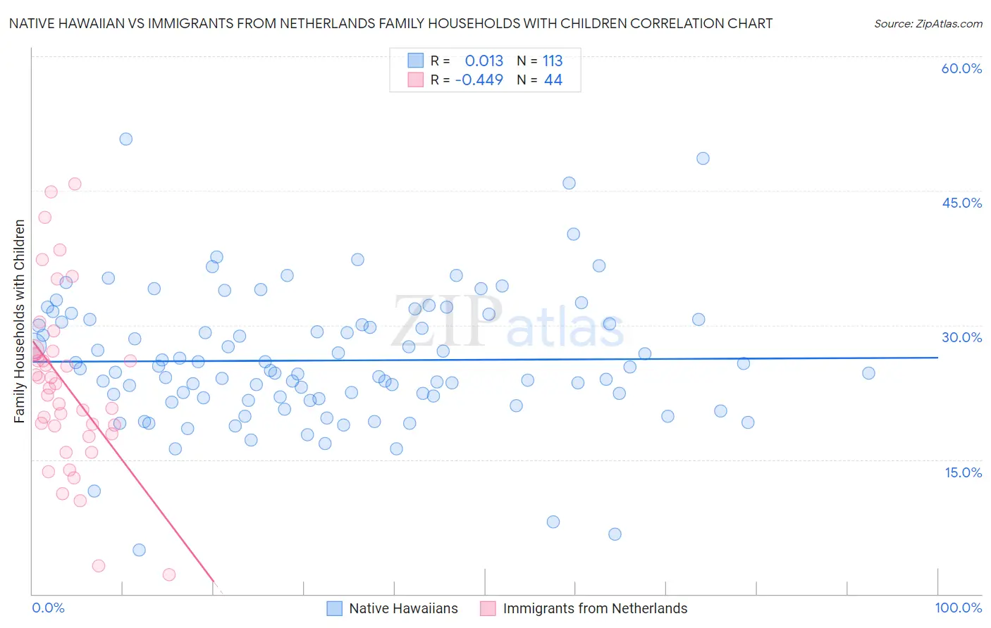 Native Hawaiian vs Immigrants from Netherlands Family Households with Children