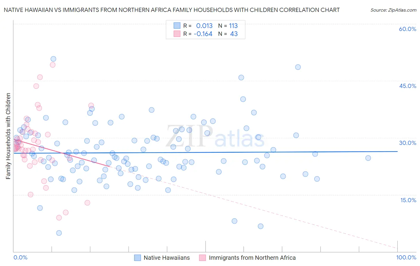 Native Hawaiian vs Immigrants from Northern Africa Family Households with Children