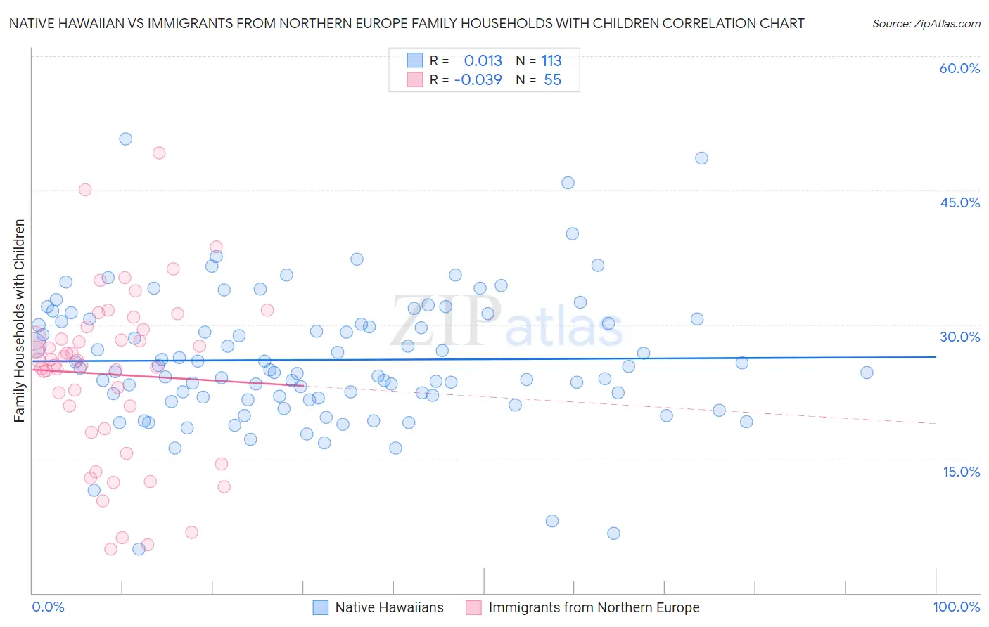 Native Hawaiian vs Immigrants from Northern Europe Family Households with Children