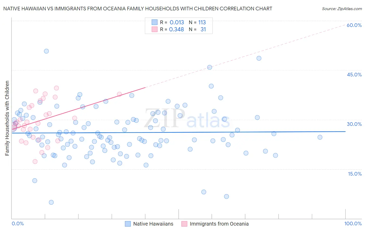 Native Hawaiian vs Immigrants from Oceania Family Households with Children