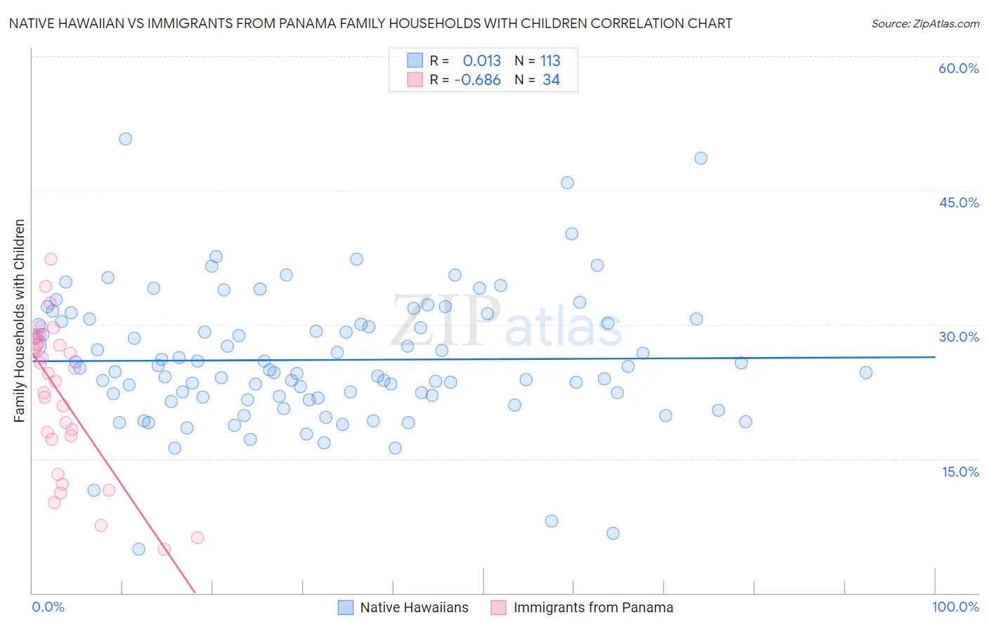 Native Hawaiian vs Immigrants from Panama Family Households with Children