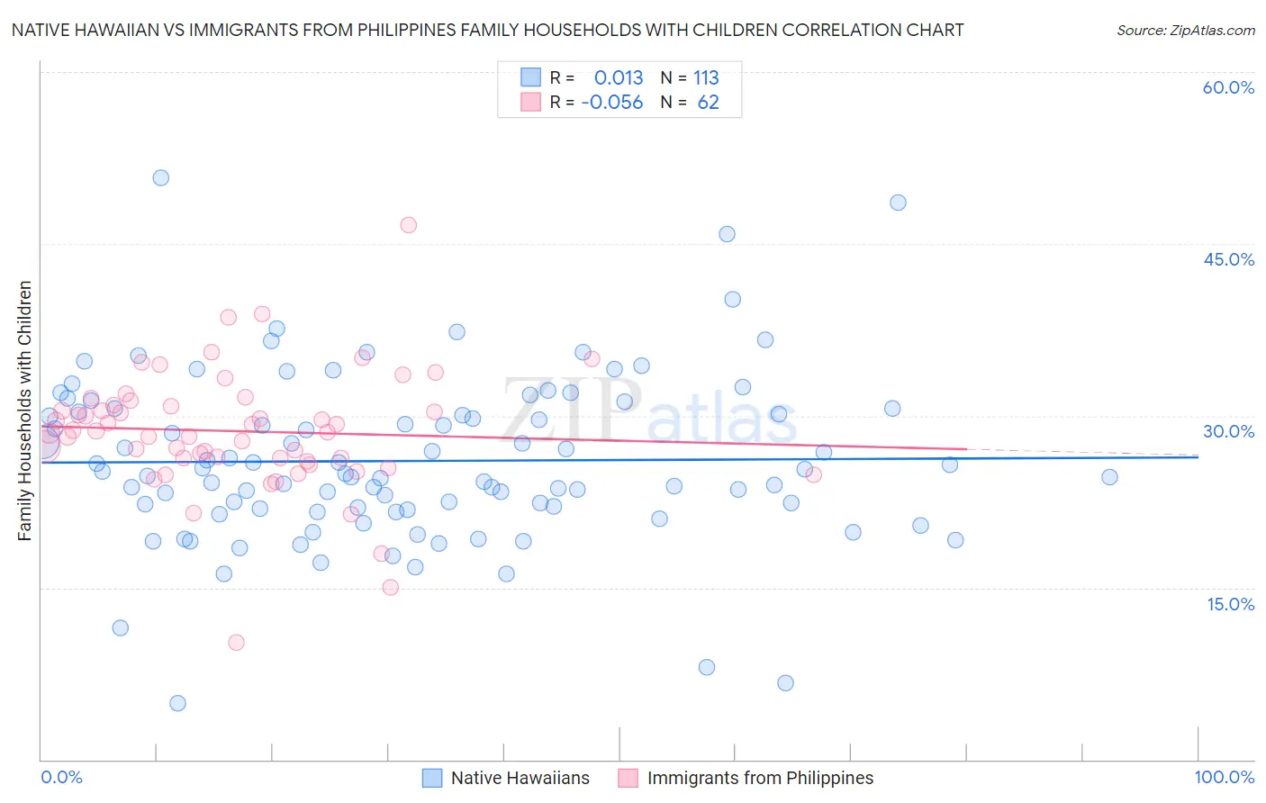 Native Hawaiian vs Immigrants from Philippines Family Households with Children