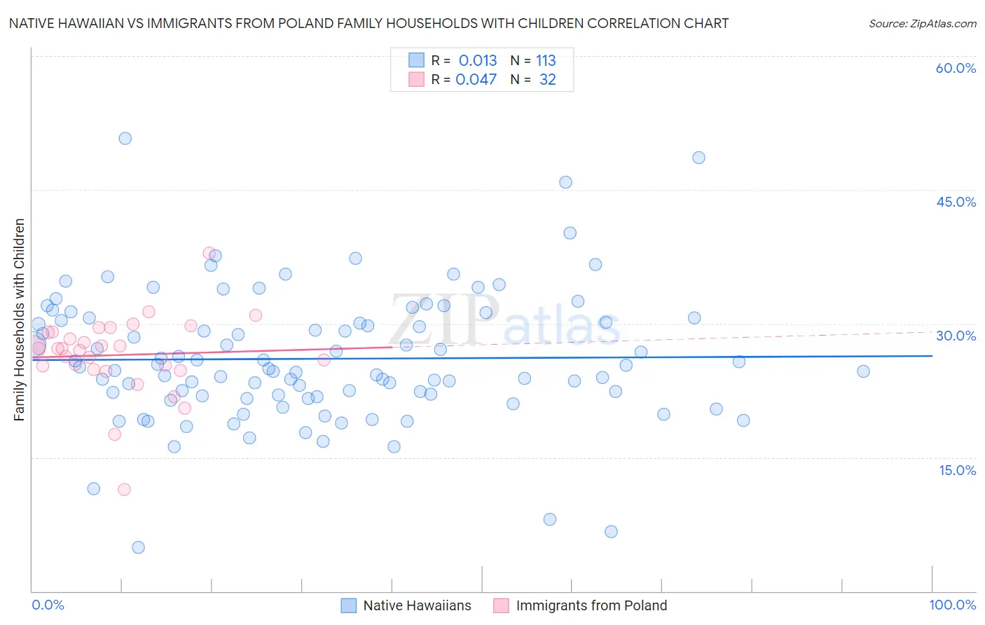 Native Hawaiian vs Immigrants from Poland Family Households with Children
