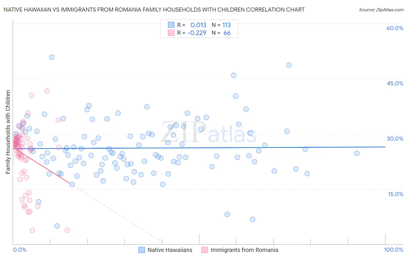 Native Hawaiian vs Immigrants from Romania Family Households with Children