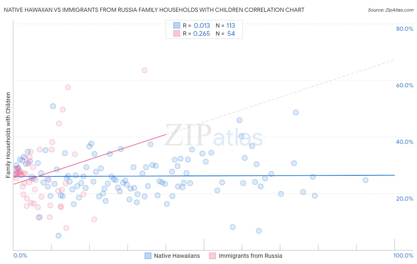 Native Hawaiian vs Immigrants from Russia Family Households with Children