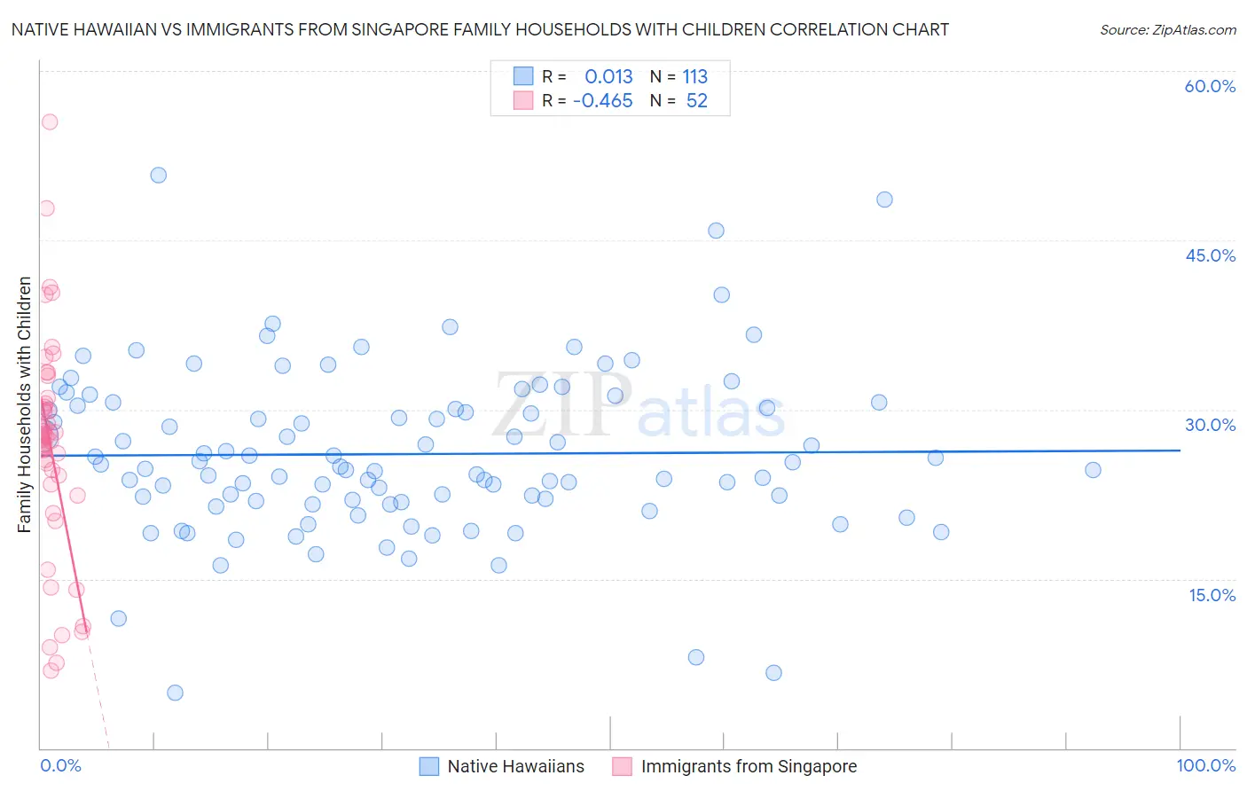 Native Hawaiian vs Immigrants from Singapore Family Households with Children