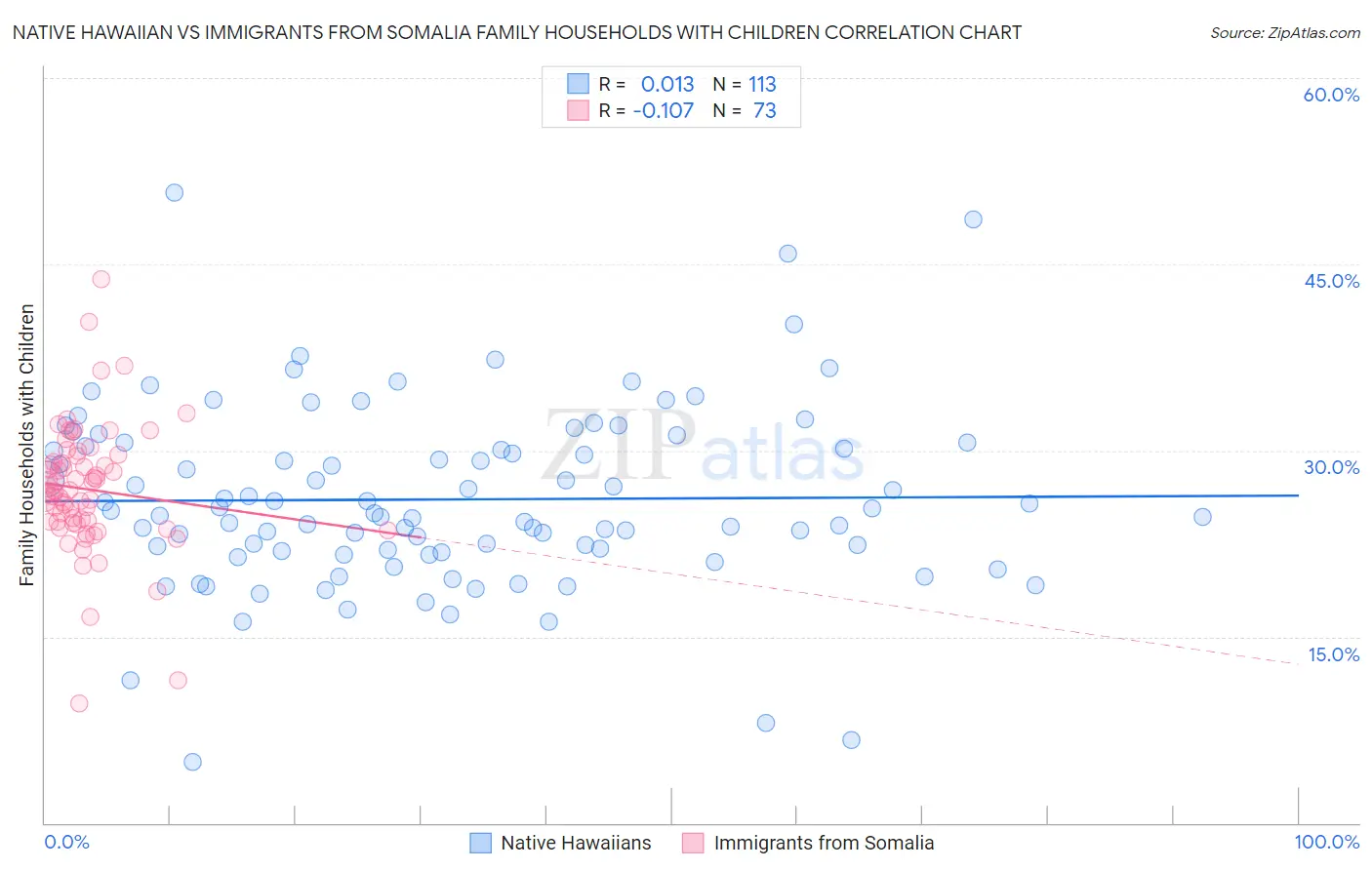 Native Hawaiian vs Immigrants from Somalia Family Households with Children