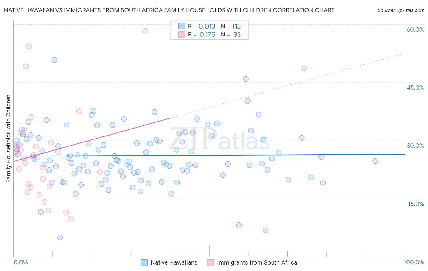 Native Hawaiian vs Immigrants from South Africa Family Households with Children