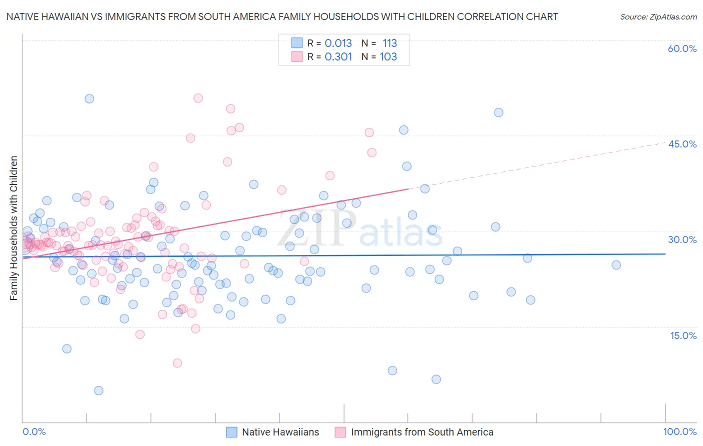 Native Hawaiian vs Immigrants from South America Family Households with Children
