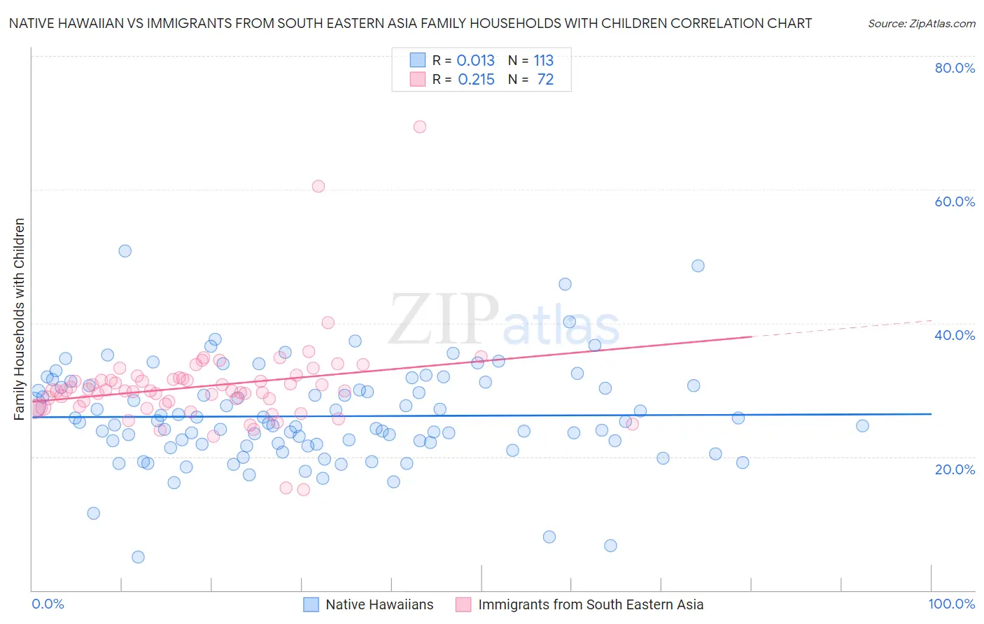 Native Hawaiian vs Immigrants from South Eastern Asia Family Households with Children