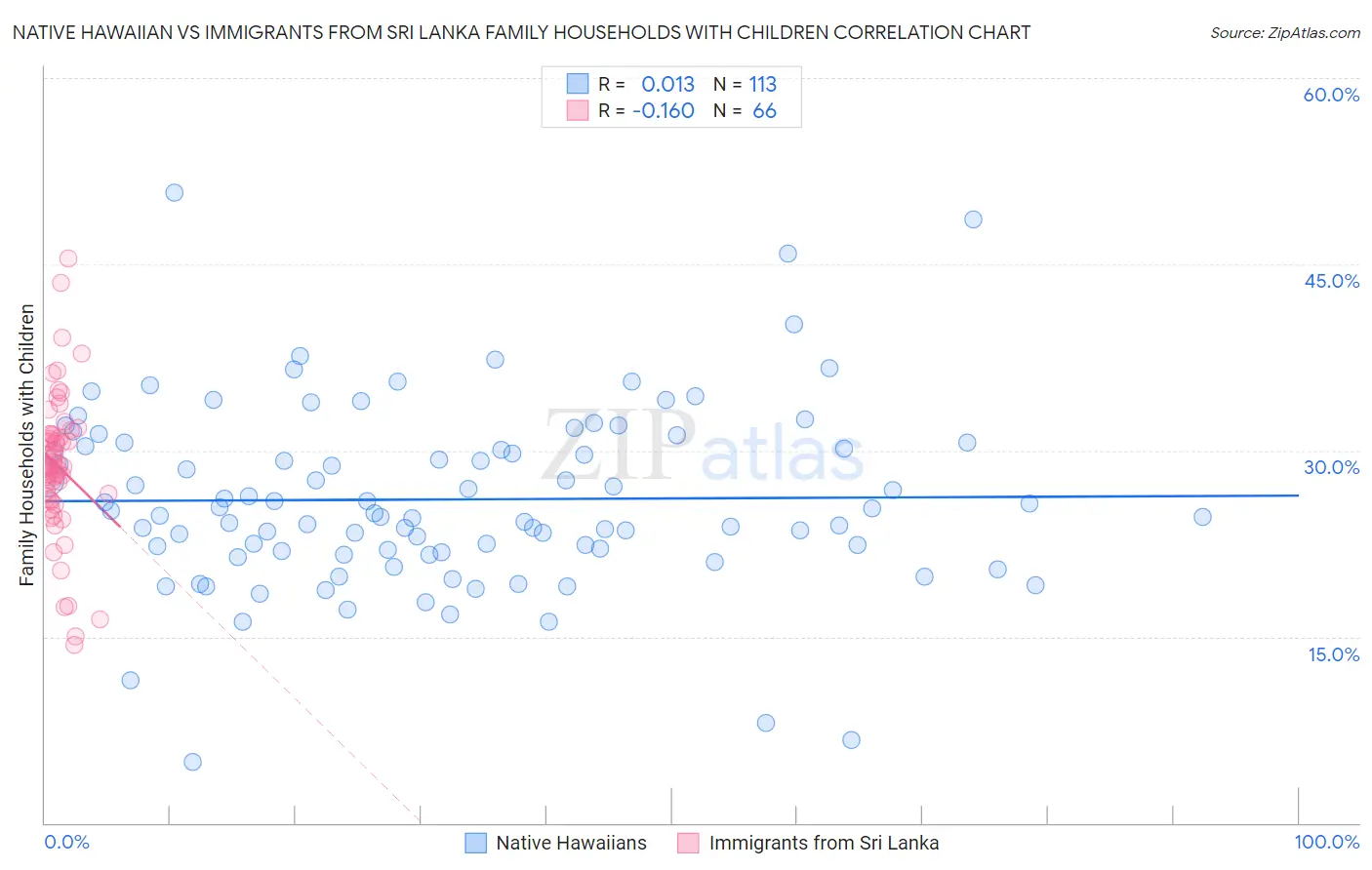 Native Hawaiian vs Immigrants from Sri Lanka Family Households with Children