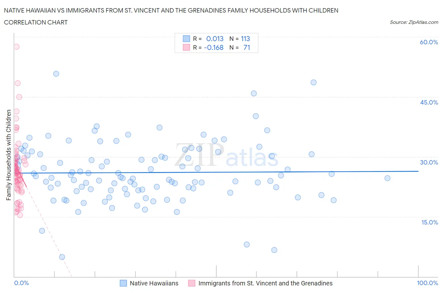 Native Hawaiian vs Immigrants from St. Vincent and the Grenadines Family Households with Children