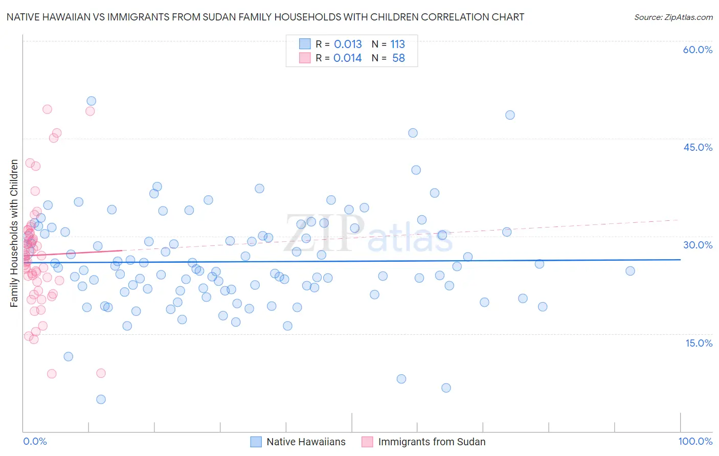 Native Hawaiian vs Immigrants from Sudan Family Households with Children