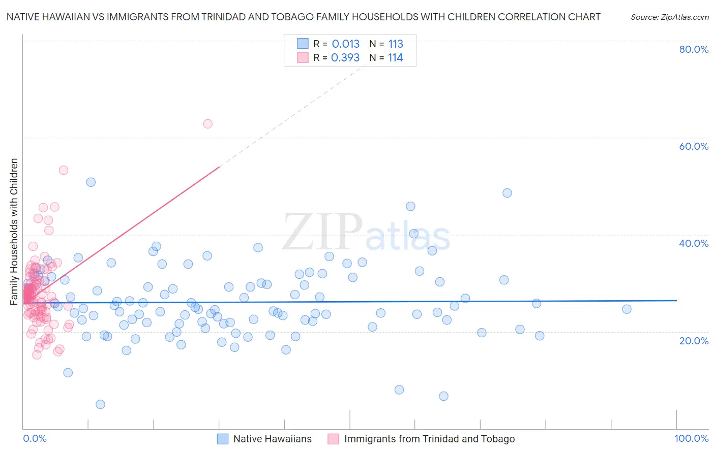 Native Hawaiian vs Immigrants from Trinidad and Tobago Family Households with Children