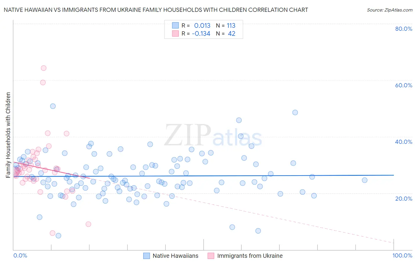 Native Hawaiian vs Immigrants from Ukraine Family Households with Children