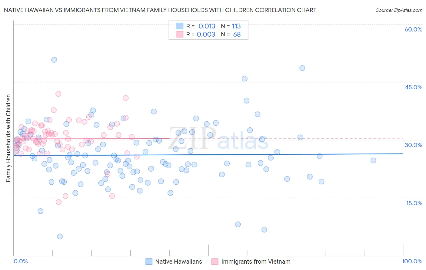 Native Hawaiian vs Immigrants from Vietnam Family Households with Children