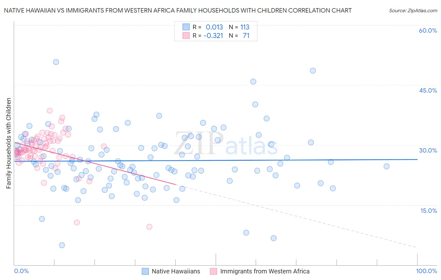 Native Hawaiian vs Immigrants from Western Africa Family Households with Children