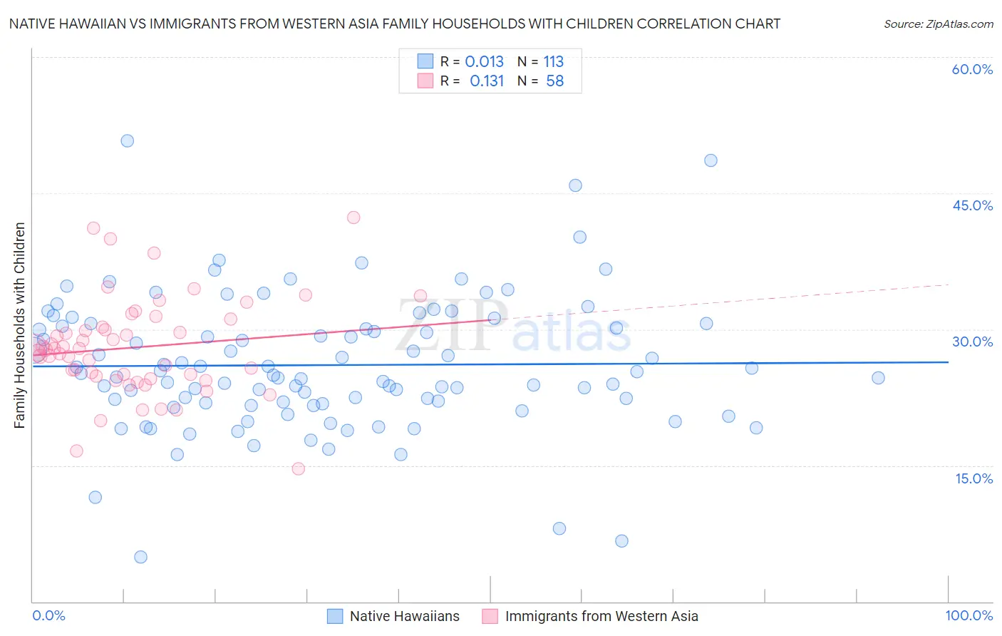 Native Hawaiian vs Immigrants from Western Asia Family Households with Children