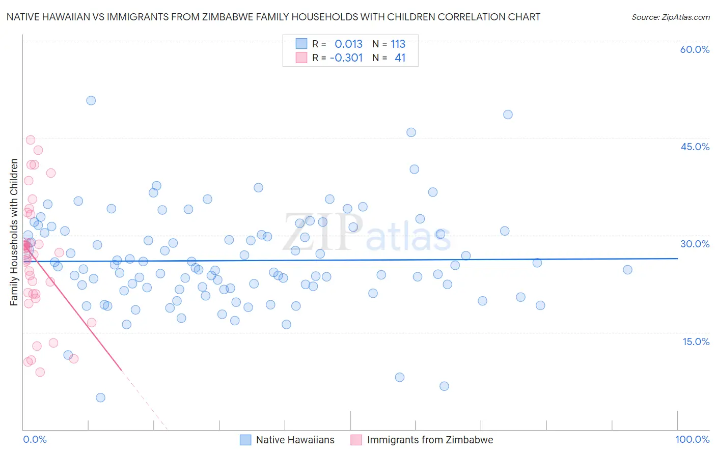 Native Hawaiian vs Immigrants from Zimbabwe Family Households with Children