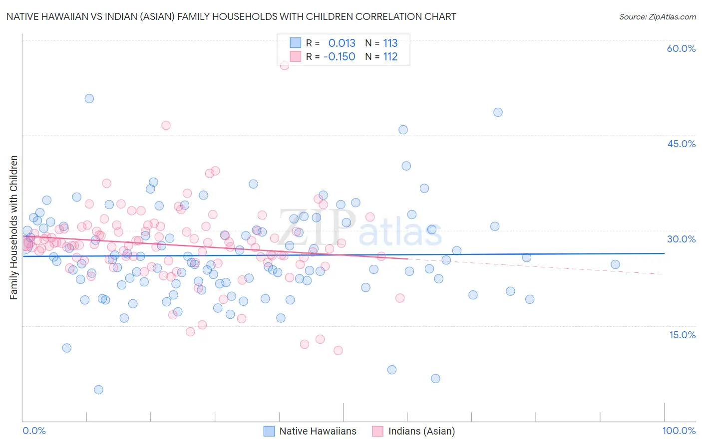 Native Hawaiian vs Indian (Asian) Family Households with Children