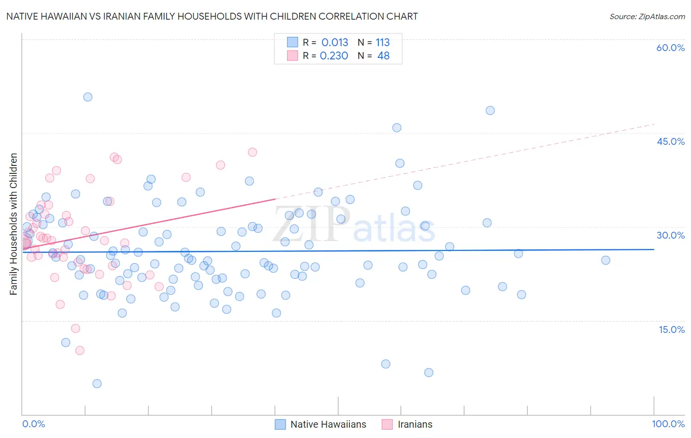 Native Hawaiian vs Iranian Family Households with Children